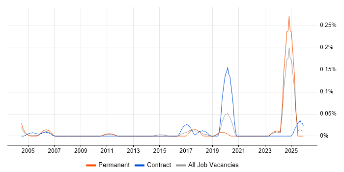 NVQ Level 4 job vacancy trend in Yorkshire