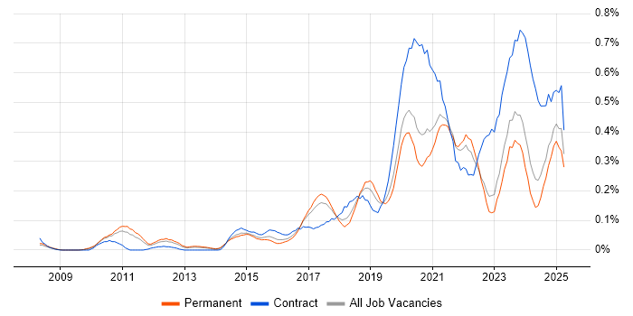 Job vacancy trend for OAuth in Yorkshire Job vacancy trend for OAuth in Yorkshire