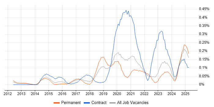 Job vacancy trend for OAuth2 in Yorkshire