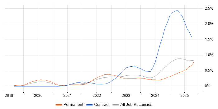 Job vacancy trend for Observability in Yorkshire Job vacancy trend for Observability in Yorkshire