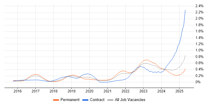 Job vacancy trend for OCI in Yorkshire Job vacancy trend for OCI in Yorkshire