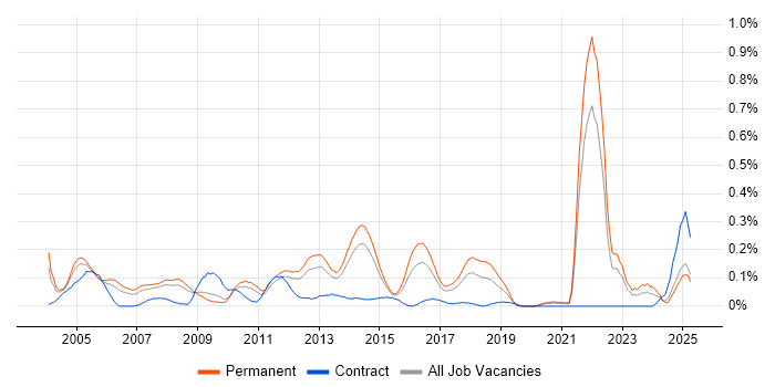 Job vacancy trend for OCP in Yorkshire
