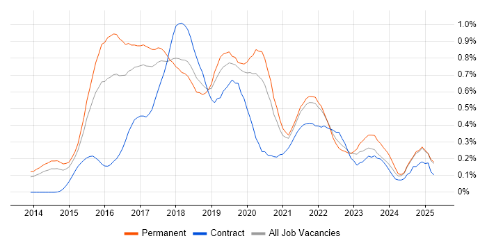 Job vacancy trend for Octopus Deploy in Yorkshire Job vacancy trend for Octopus Deploy in Yorkshire