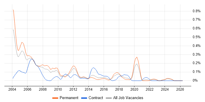 ODBC job vacancy trend in Yorkshire