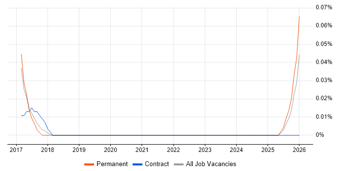 Odoo job vacancy trend in Yorkshire