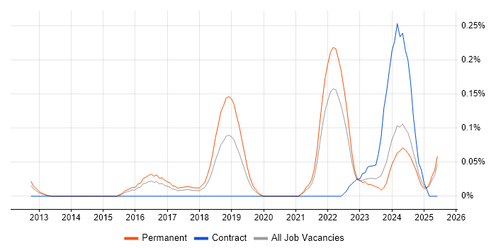 Job vacancy trend for Offensive Security in Yorkshire