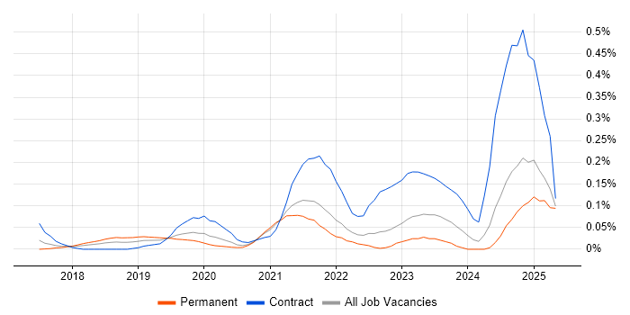 Job vacancy trend for Okta in Yorkshire Job vacancy trend for Okta in Yorkshire