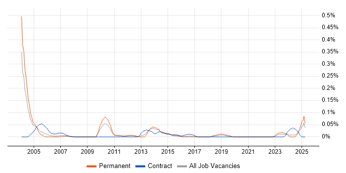 Job vacancy trend for OLE in Yorkshire Job vacancy trend for OLE in Yorkshire