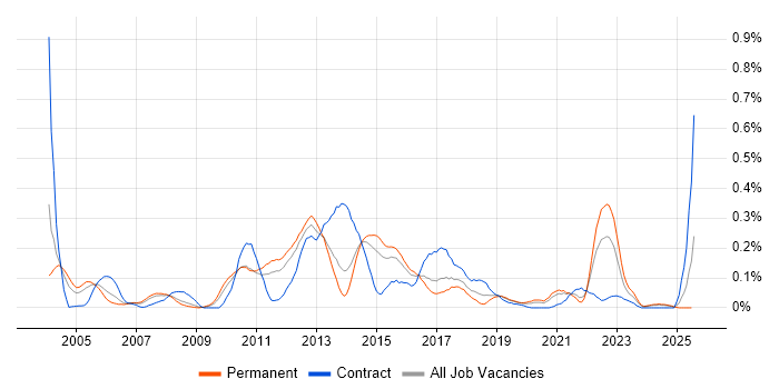 Job vacancy trend for OLTP in Yorkshire Job vacancy trend for OLTP in Yorkshire