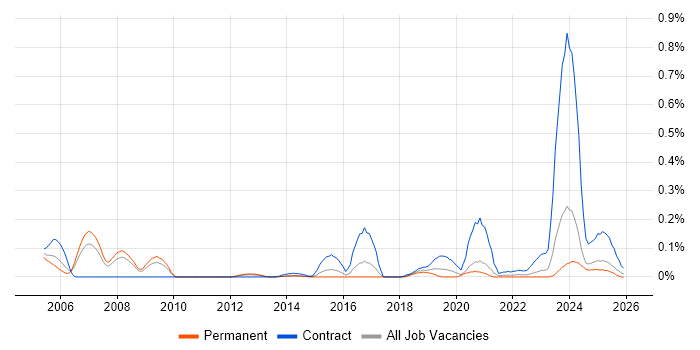 OMEGAMON job vacancy trend in Yorkshire