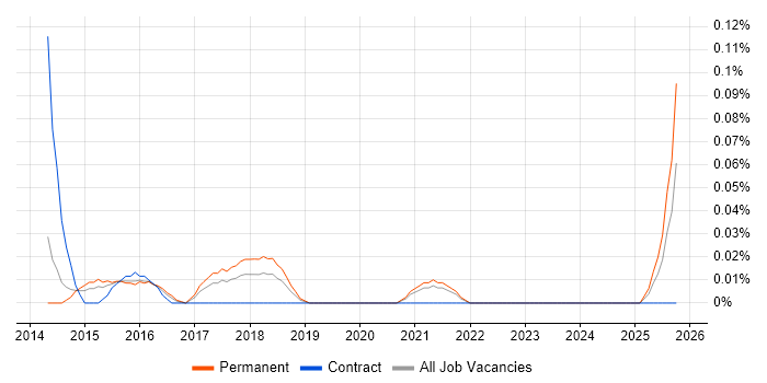 Onboarding Manager job vacancy trend in Yorkshire