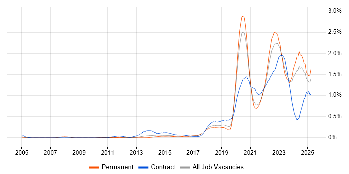 Job vacancy trend for Onboarding in Yorkshire