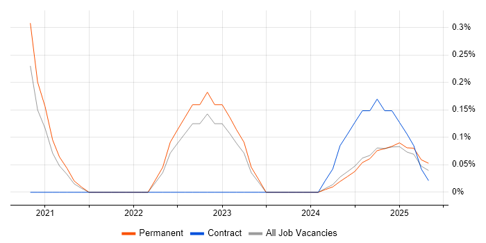 Job vacancy trend for OneTrust in Yorkshire Job vacancy trend for OneTrust in Yorkshire