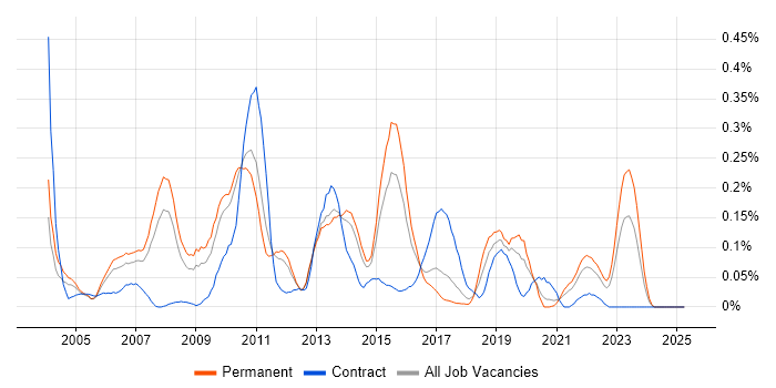 Job vacancy trend for Online Banking in Yorkshire Job vacancy trend for Online Banking in Yorkshire