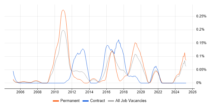 Job vacancy trend for Online Betting in Yorkshire