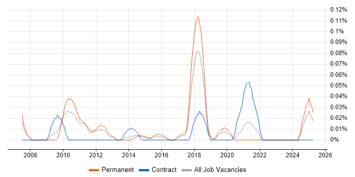 Job vacancy trend for Online Security in Yorkshire Job vacancy trend for Online Security in Yorkshire