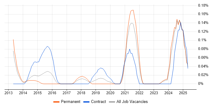 Job vacancy trend for Ontologies in Yorkshire Job vacancy trend for Ontologies in Yorkshire