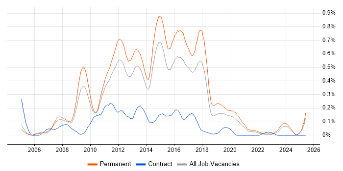 Job vacancy trend for OO PHP in Yorkshire
