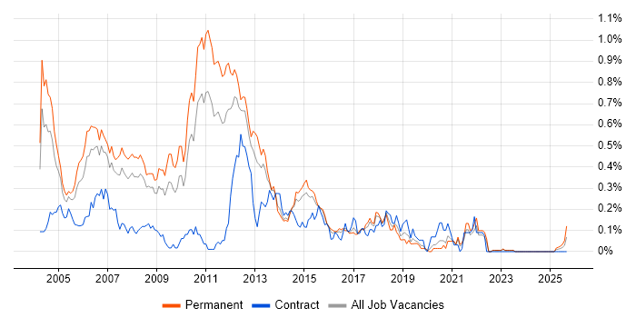 OOA/OOD job vacancy trend in Yorkshire