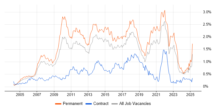 Job vacancy trend for OOP in Yorkshire Job vacancy trend for OOP in Yorkshire