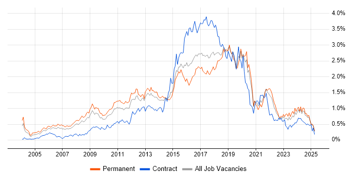 Job vacancy trend for Open Source in Yorkshire Job vacancy trend for Open Source in Yorkshire