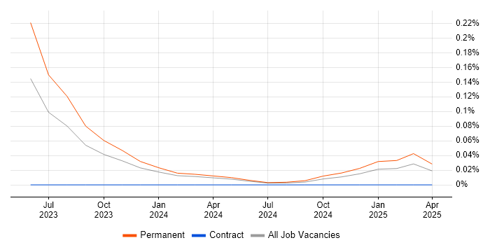 Job vacancy trend for OpenAI in Yorkshire Job vacancy trend for OpenAI in Yorkshire