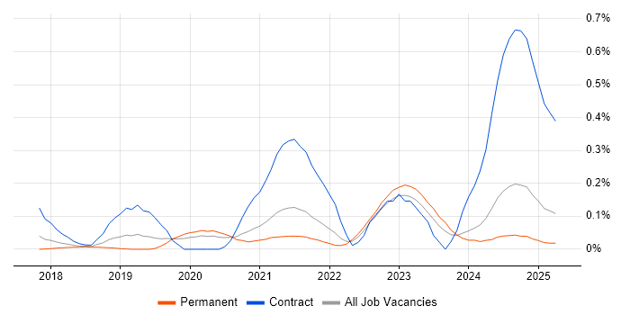 Job vacancy trend for OpenAPI in Yorkshire Job vacancy trend for OpenAPI in Yorkshire