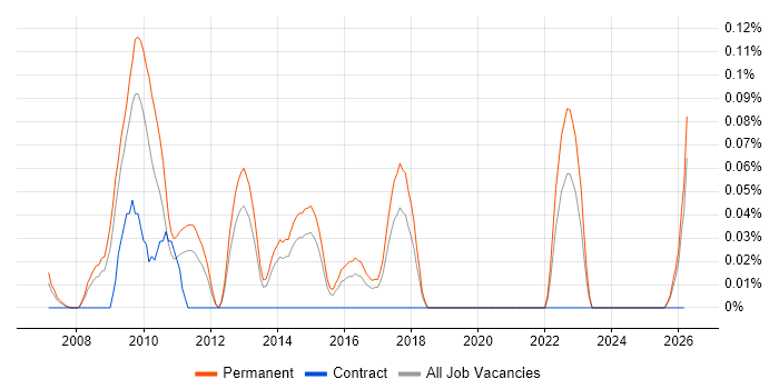 OpenEdge ABL job vacancy trend in Yorkshire