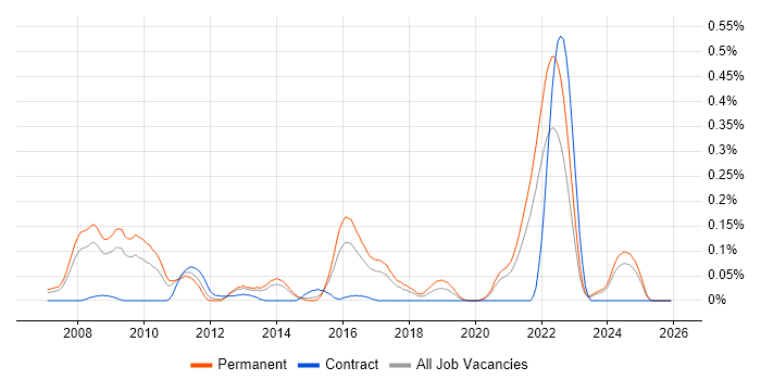 OpenEdge Developer job vacancy trend in Yorkshire