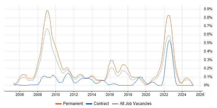 Job vacancy trend for OpenEdge in Yorkshire Job vacancy trend for OpenEdge in Yorkshire