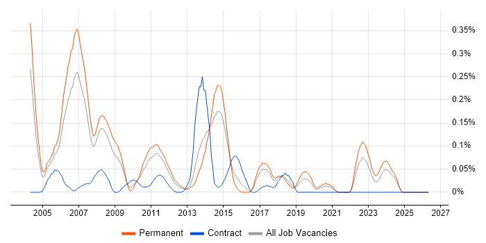 OpenGL job vacancy trend in Yorkshire