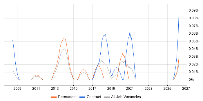 OPENHousing job vacancy trend in Yorkshire