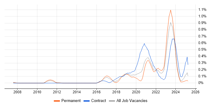Job vacancy trend for OpenID in Yorkshire Job vacancy trend for OpenID in Yorkshire