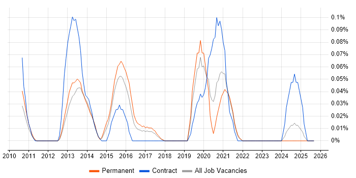 Openreach job vacancy trend in Yorkshire Openreach job vacancy trend in Yorkshire