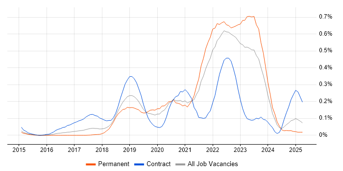 Job vacancy trend for OpenShift in Yorkshire Job vacancy trend for OpenShift in Yorkshire