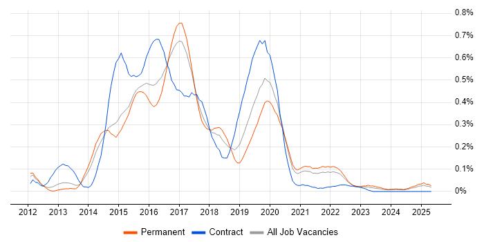 Job vacancy trend for OpenStack in Yorkshire Job vacancy trend for OpenStack in Yorkshire