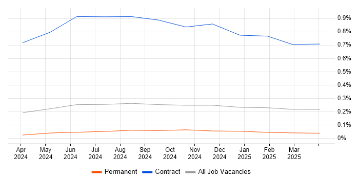 Job vacancy trend for OpenTelemetry in Yorkshire