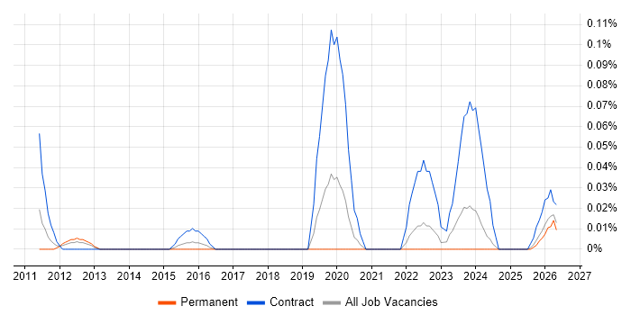 OpenText VIM for SAP job vacancy trend in Yorkshire