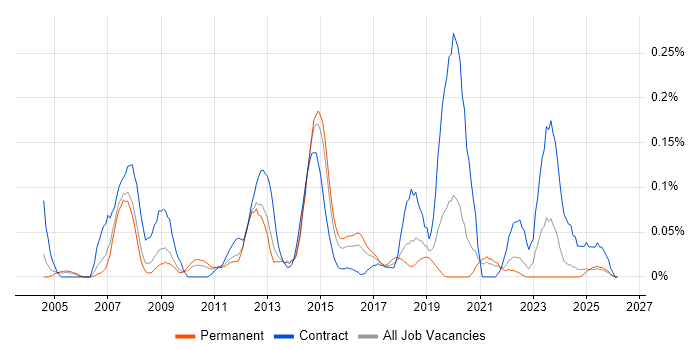 OpenText job vacancy trend in Yorkshire