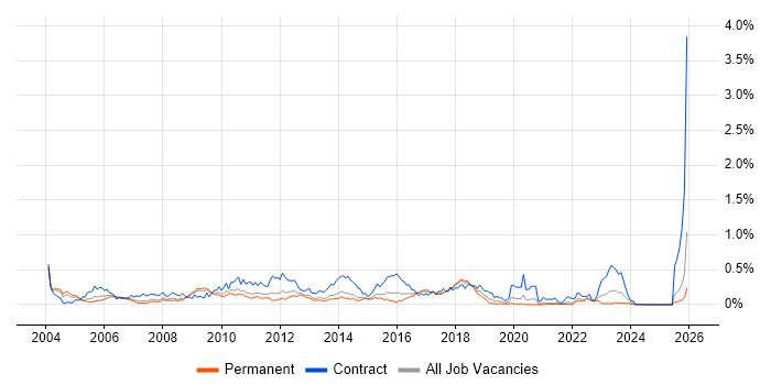 Operational Acceptance Testing job vacancy trend in Yorkshire