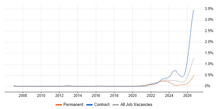 Operational Resilience job vacancy trend in Yorkshire