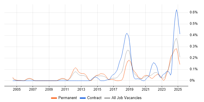 Job vacancy trend for Operational Stability in Yorkshire