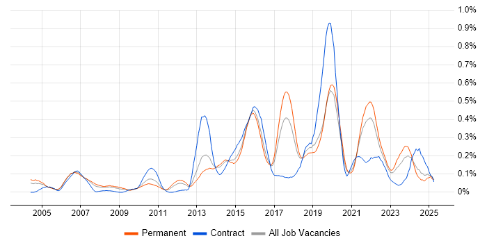 Job vacancy trend for Operations Engineer in Yorkshire Job vacancy trend for Operations Engineer in Yorkshire