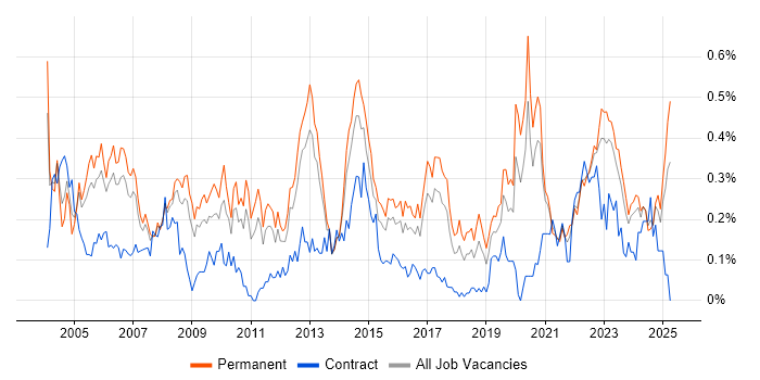 Job vacancy trend for Operations Manager in Yorkshire Job vacancy trend for Operations Manager in Yorkshire