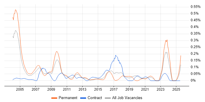 Job vacancy trend for Operations Research in Yorkshire Job vacancy trend for Operations Research in Yorkshire