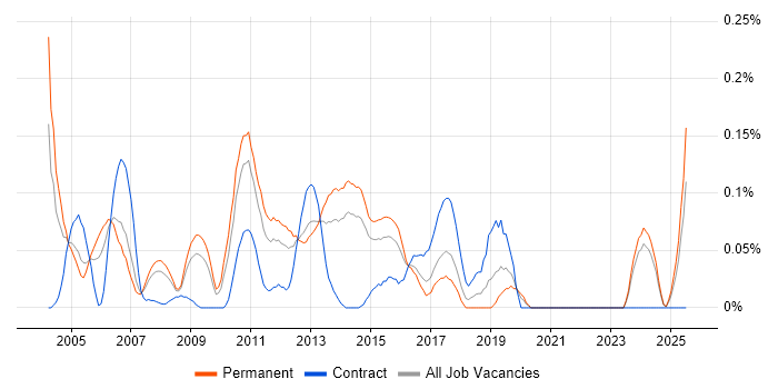 Job vacancy trend for Operations Support Analyst in Yorkshire
