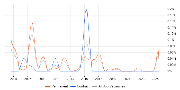 Job vacancy trend for Operations Technician in Yorkshire Job vacancy trend for Operations Technician in Yorkshire