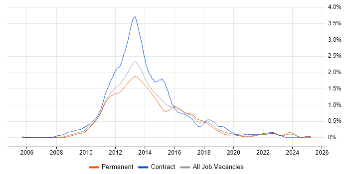 Job vacancy trend for Oracle Database 11g in Yorkshire Job vacancy trend for Oracle Database 11g in Yorkshire