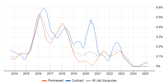 Job vacancy trend for Oracle Database 12c in Yorkshire Job vacancy trend for Oracle Database 12c in Yorkshire