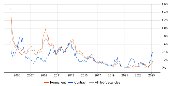 Job vacancy trend for Oracle Analyst in Yorkshire Job vacancy trend for Oracle Analyst in Yorkshire
